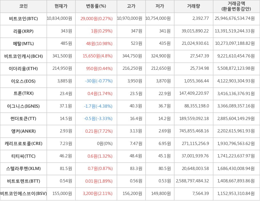 비트코인, 리플, 메탈, 비트코인캐시, 이더리움, 이오스, 트론, 이그니스, 썬더토큰, 앵커, 캐리프로토콜, 티티씨, 스텔라루멘, 비트토렌트, 비트코인에스브이