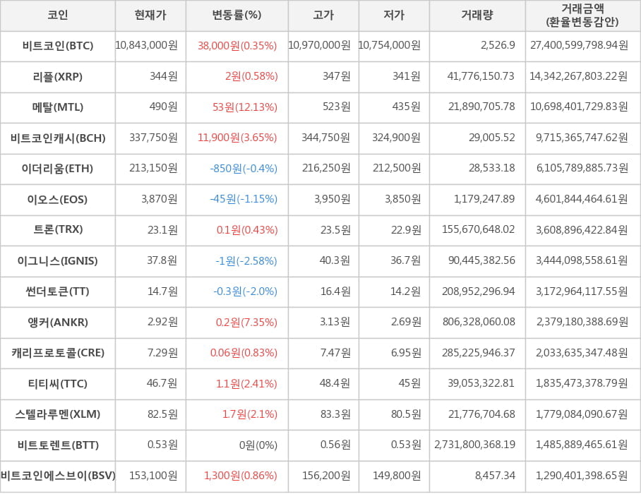 비트코인, 리플, 메탈, 비트코인캐시, 이더리움, 이오스, 트론, 이그니스, 썬더토큰, 앵커, 캐리프로토콜, 티티씨, 스텔라루멘, 비트토렌트, 비트코인에스브이