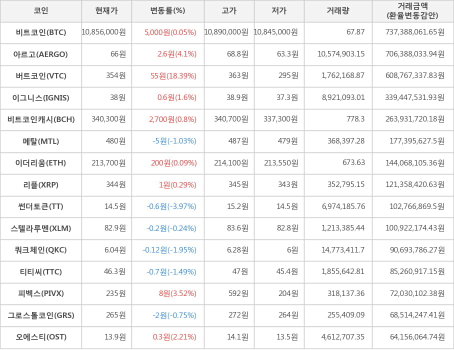 비트코인, 아르고, 버트코인, 이그니스, 비트코인캐시, 메탈, 이더리움, 리플, 썬더토큰, 스텔라루멘, 쿼크체인, 티티씨, 피벡스, 그로스톨코인, 오에스티