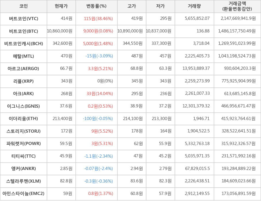 비트코인, 버트코인, 비트코인캐시, 메탈, 아르고, 리플, 아크, 이그니스, 이더리움, 스토리지, 파워렛저, 티티씨, 앵커, 스텔라루멘, 아인스타이늄