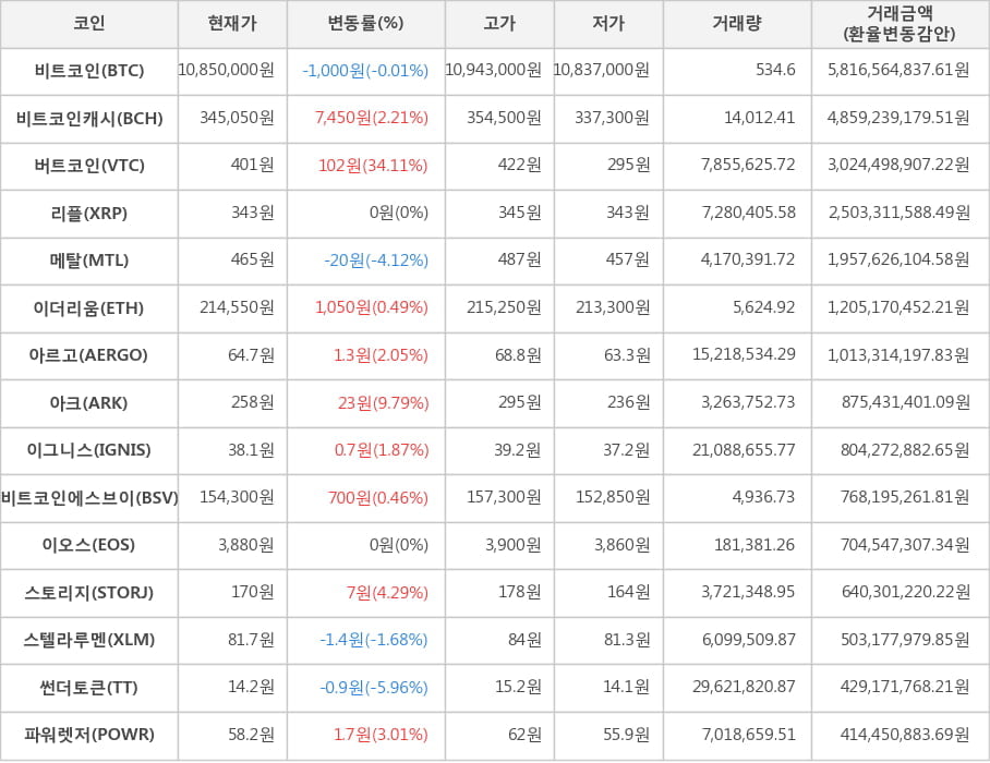 비트코인, 비트코인캐시, 버트코인, 리플, 메탈, 이더리움, 아르고, 아크, 이그니스, 비트코인에스브이, 이오스, 스토리지, 스텔라루멘, 썬더토큰, 파워렛저