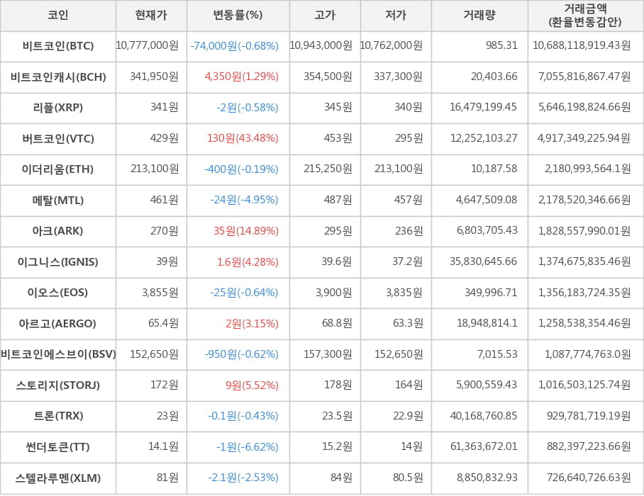 비트코인, 비트코인캐시, 리플, 버트코인, 이더리움, 메탈, 아크, 이그니스, 이오스, 아르고, 비트코인에스브이, 스토리지, 트론, 썬더토큰, 스텔라루멘