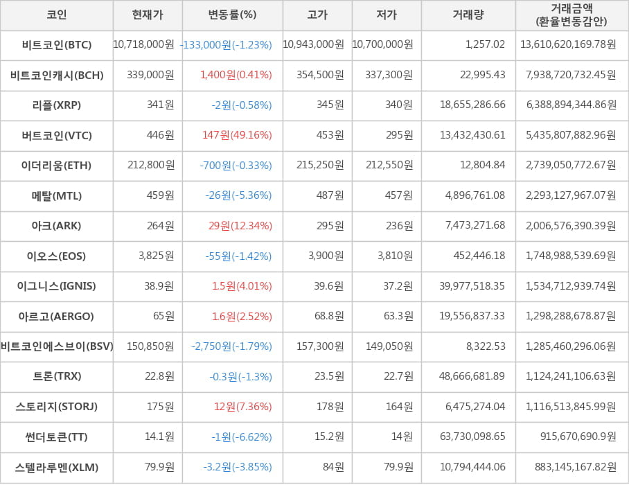 비트코인, 비트코인캐시, 리플, 버트코인, 이더리움, 메탈, 아크, 이오스, 이그니스, 아르고, 비트코인에스브이, 트론, 스토리지, 썬더토큰, 스텔라루멘