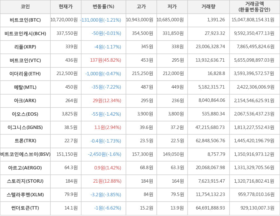 비트코인, 비트코인캐시, 리플, 버트코인, 이더리움, 메탈, 아크, 이오스, 이그니스, 트론, 비트코인에스브이, 아르고, 스토리지, 스텔라루멘, 썬더토큰