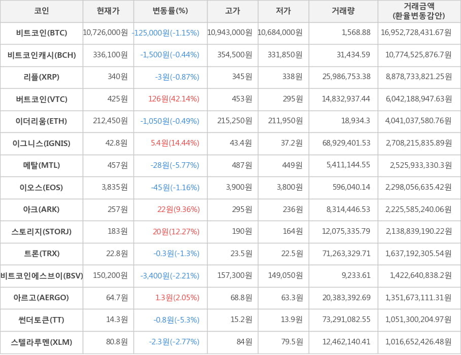 비트코인, 비트코인캐시, 리플, 버트코인, 이더리움, 이그니스, 메탈, 이오스, 아크, 스토리지, 트론, 비트코인에스브이, 아르고, 썬더토큰, 스텔라루멘