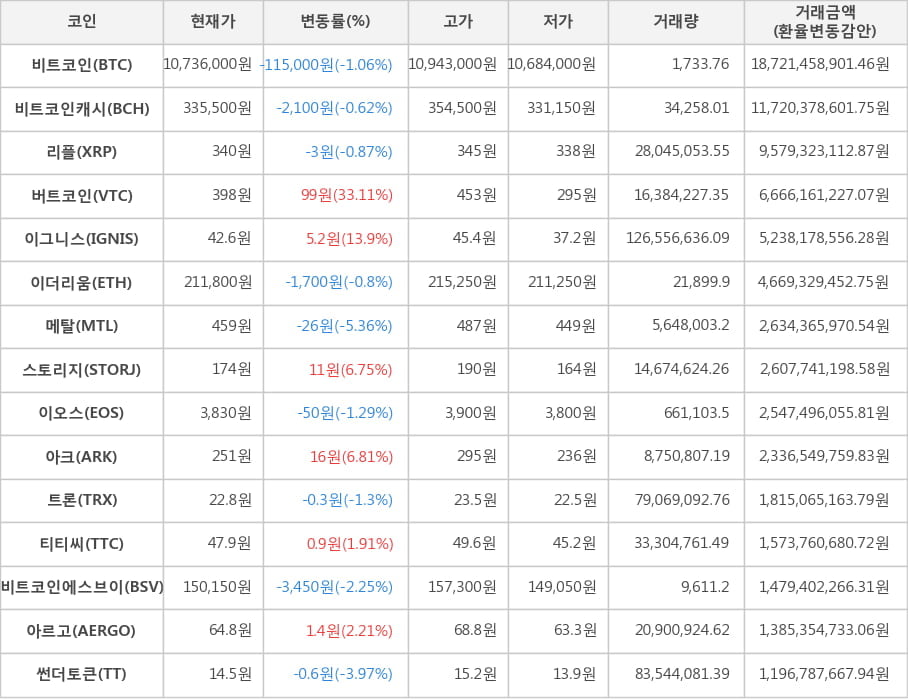 비트코인, 비트코인캐시, 리플, 버트코인, 이그니스, 이더리움, 메탈, 스토리지, 이오스, 아크, 트론, 티티씨, 비트코인에스브이, 아르고, 썬더토큰