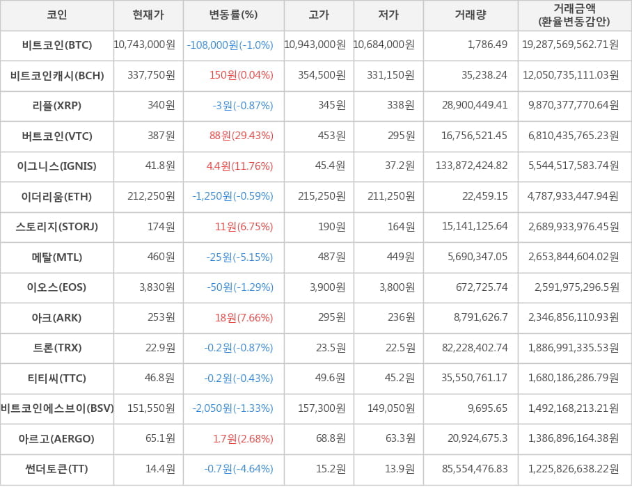 비트코인, 비트코인캐시, 리플, 버트코인, 이그니스, 이더리움, 스토리지, 메탈, 이오스, 아크, 트론, 티티씨, 비트코인에스브이, 아르고, 썬더토큰