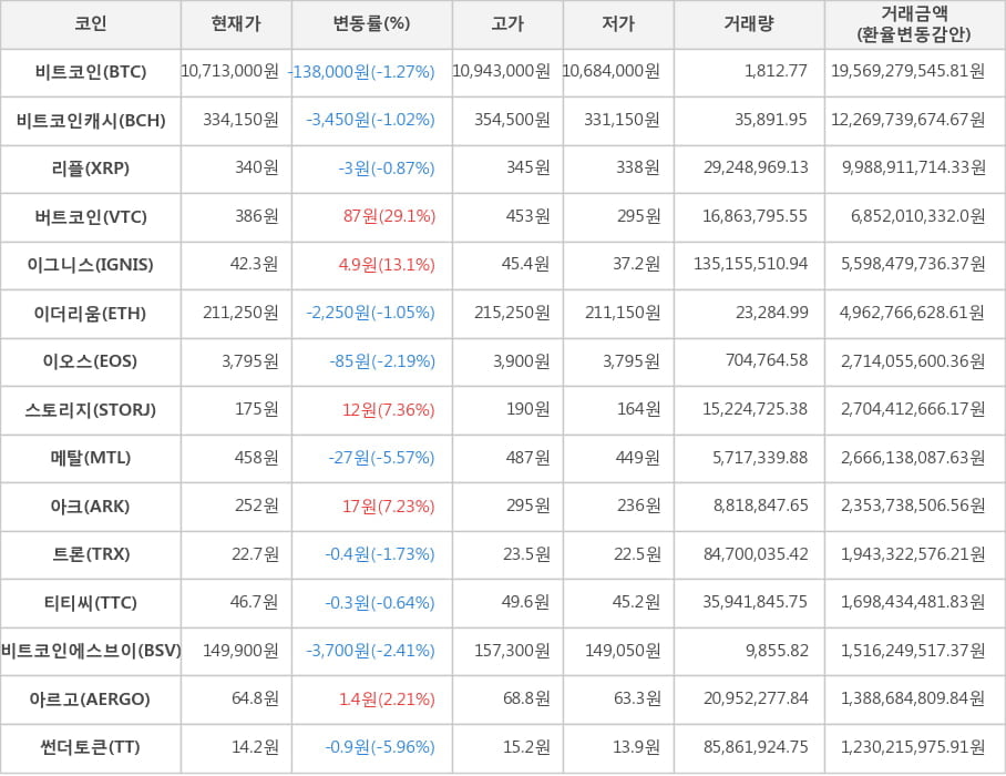 비트코인, 비트코인캐시, 리플, 버트코인, 이그니스, 이더리움, 이오스, 스토리지, 메탈, 아크, 트론, 티티씨, 비트코인에스브이, 아르고, 썬더토큰