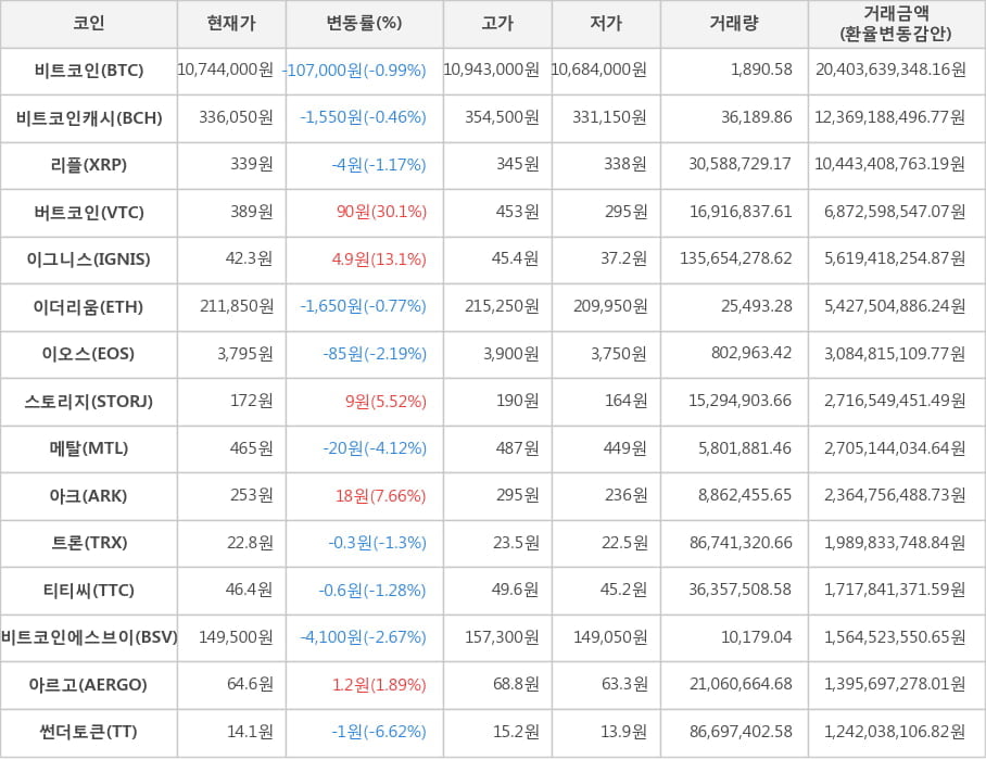 비트코인, 비트코인캐시, 리플, 버트코인, 이그니스, 이더리움, 이오스, 스토리지, 메탈, 아크, 트론, 티티씨, 비트코인에스브이, 아르고, 썬더토큰