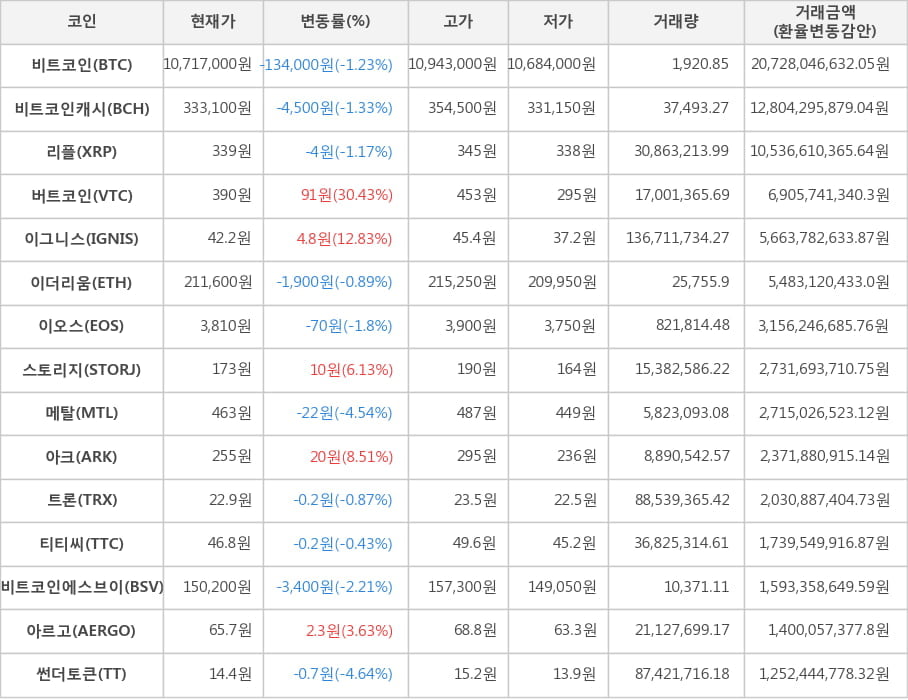 비트코인, 비트코인캐시, 리플, 버트코인, 이그니스, 이더리움, 이오스, 스토리지, 메탈, 아크, 트론, 티티씨, 비트코인에스브이, 아르고, 썬더토큰