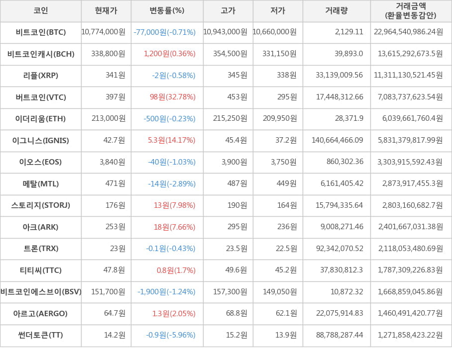 비트코인, 비트코인캐시, 리플, 버트코인, 이더리움, 이그니스, 이오스, 메탈, 스토리지, 아크, 트론, 티티씨, 비트코인에스브이, 아르고, 썬더토큰