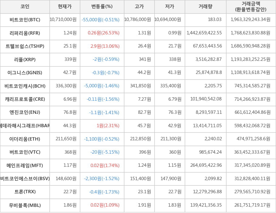 비트코인, 리퍼리움, 트웰브쉽스, 리플, 이그니스, 비트코인캐시, 캐리프로토콜, 엔진코인, 헤데라해시그래프, 이더리움, 버트코인, 메인프레임, 비트코인에스브이, 트론, 무비블록