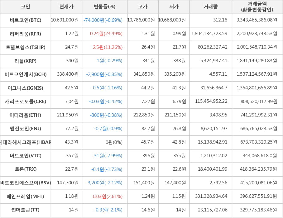 비트코인, 리퍼리움, 트웰브쉽스, 리플, 비트코인캐시, 이그니스, 캐리프로토콜, 이더리움, 엔진코인, 헤데라해시그래프, 버트코인, 트론, 비트코인에스브이, 메인프레임, 썬더토큰