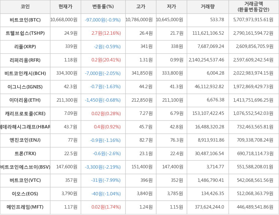 비트코인, 트웰브쉽스, 리플, 리퍼리움, 비트코인캐시, 이그니스, 이더리움, 캐리프로토콜, 헤데라해시그래프, 엔진코인, 트론, 비트코인에스브이, 버트코인, 이오스, 메인프레임