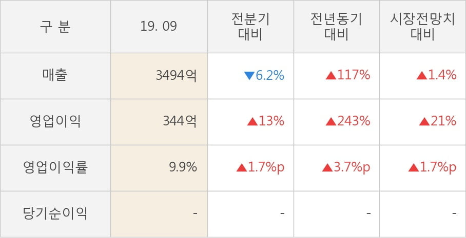 [잠정실적]엠씨넥스, 올해 3Q 매출액 3494억(+117%) 영업이익 344억(+243%) (연결)