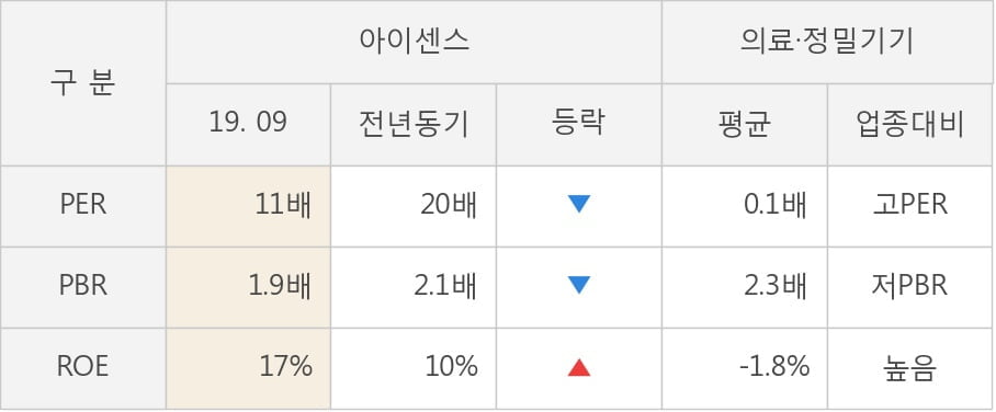 [잠정실적]아이센스, 올해 3Q 매출액 487억(+6.6%) 영업이익 83.3억(+13%) (연결)