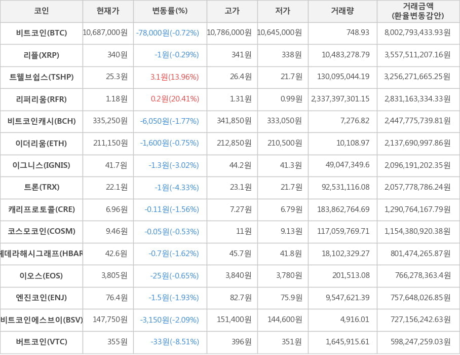 비트코인, 리플, 트웰브쉽스, 리퍼리움, 비트코인캐시, 이더리움, 이그니스, 트론, 캐리프로토콜, 코스모코인, 헤데라해시그래프, 이오스, 엔진코인, 비트코인에스브이, 버트코인