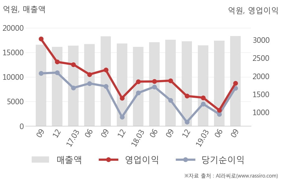 [잠정실적]한국타이어앤테크놀로지, 올해 3Q 매출액 1조8332억(+4.4%) 영업이익 1801억(-4.0%) (연결)