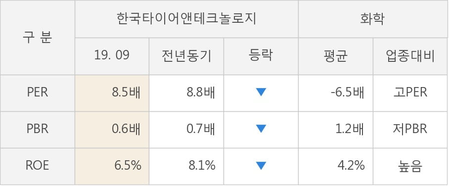 [잠정실적]한국타이어앤테크놀로지, 올해 3Q 매출액 1조8332억(+4.4%) 영업이익 1801억(-4.0%) (연결)