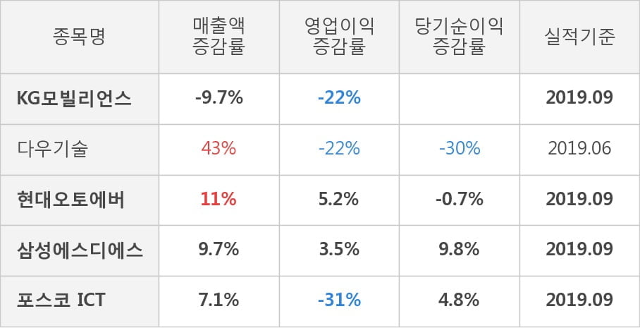 [잠정실적]KG모빌리언스, 올해 3Q 매출액 485억(-9.7%) 영업이익 78.2억(-22%) (연결)