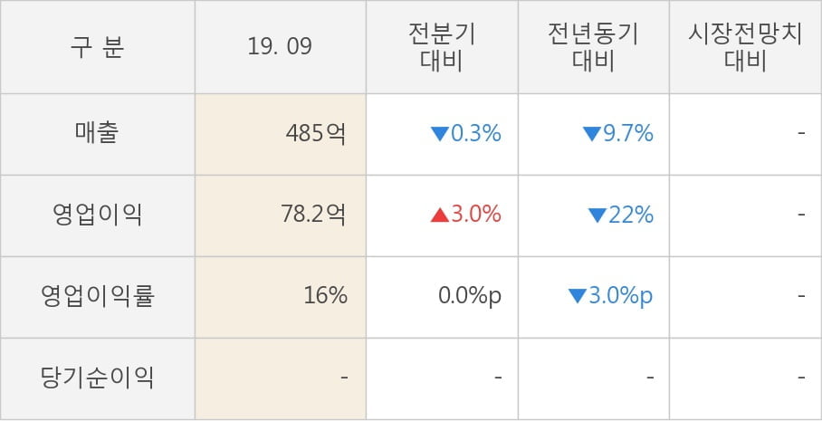 [잠정실적]KG모빌리언스, 올해 3Q 매출액 485억(-9.7%) 영업이익 78.2억(-22%) (연결)