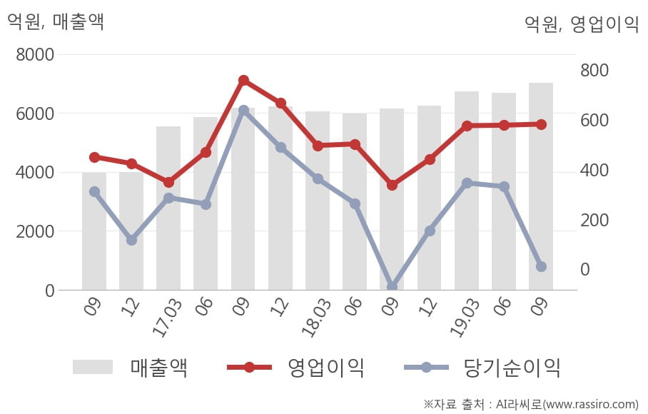 [잠정실적]동원산업, 올해 3Q 매출액 7025억(+14%) 영업이익 582억(+73%) (연결)