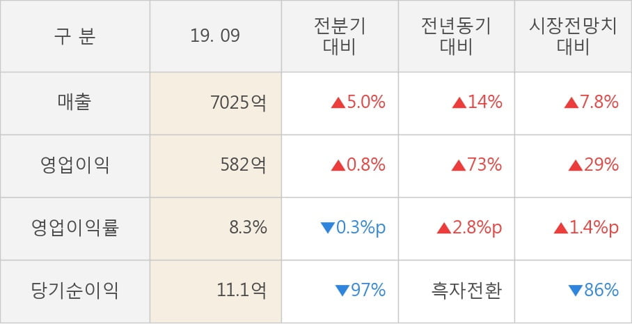 [잠정실적]동원산업, 올해 3Q 매출액 7025억(+14%) 영업이익 582억(+73%) (연결)