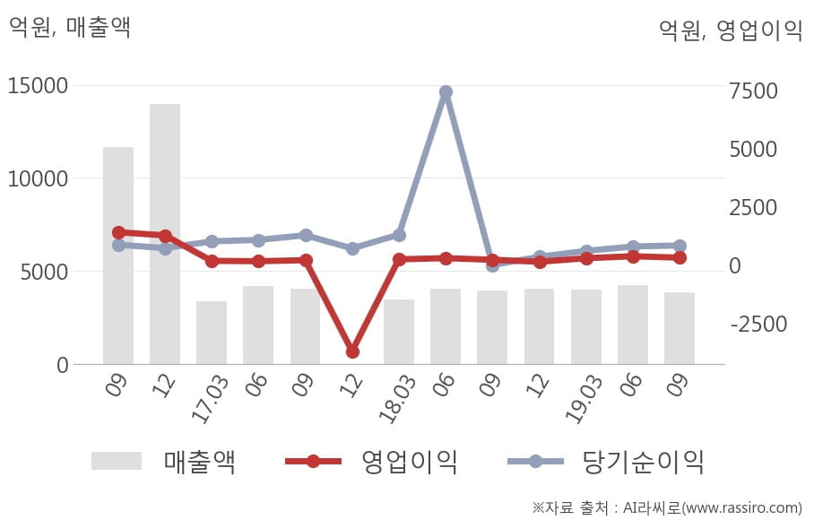 [잠정실적]HDC, 올해 3Q 매출액 3857억(-2.1%) 영업이익 328억(+38%) (연결)