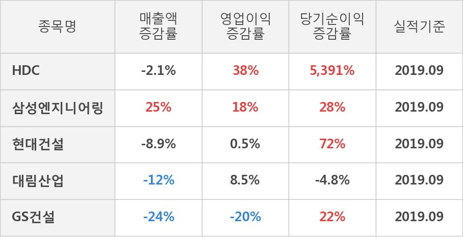 [잠정실적]HDC, 올해 3Q 매출액 3857억(-2.1%) 영업이익 328억(+38%) (연결)