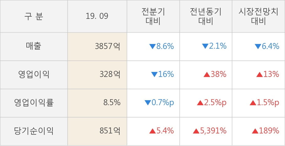 [잠정실적]HDC, 올해 3Q 매출액 3857억(-2.1%) 영업이익 328억(+38%) (연결)