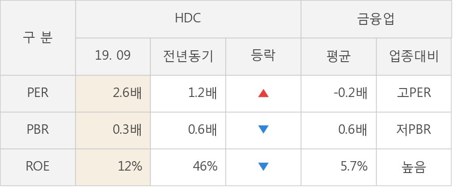 [잠정실적]HDC, 올해 3Q 매출액 3857억(-2.1%) 영업이익 328억(+38%) (연결)