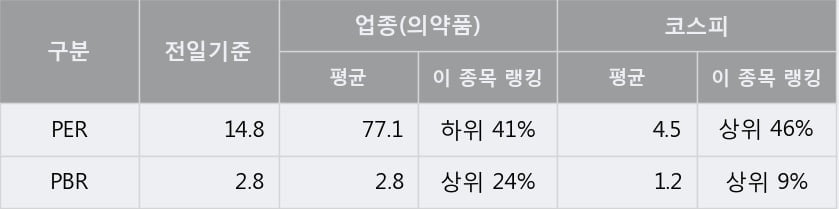 'JW생명과학' 5% 이상 상승, 주가 20일 이평선 상회, 단기·중기 이평선 역배열