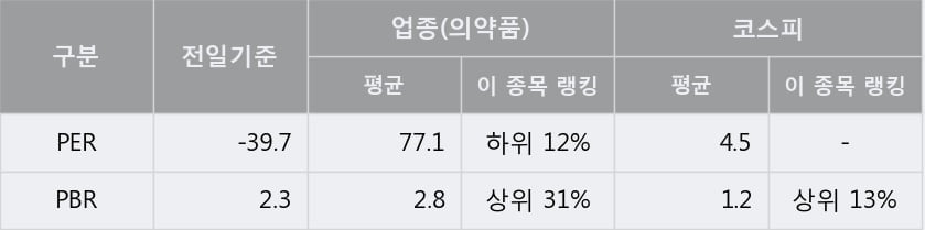 '삼일제약' 5% 이상 상승, 주가 상승세, 단기 이평선 역배열 구간