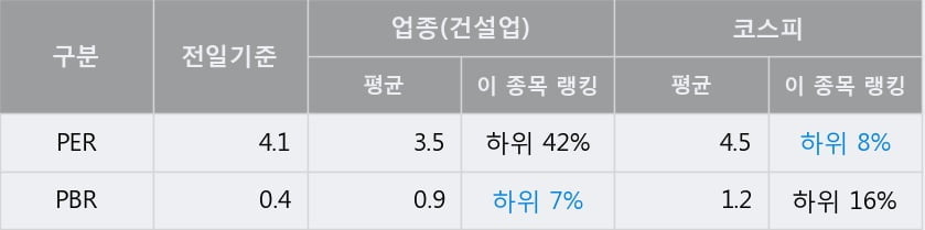 '화성산업' 5% 이상 상승, 전일 종가 기준 PER 4.1배, PBR 0.4배, 저PER