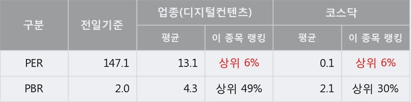 '옴니텔' 10% 이상 상승, 단기·중기 이평선 정배열로 상승세