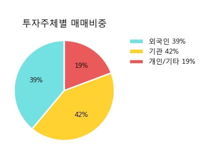 '한국금융지주' 5% 이상 상승, 주가 20일 이평선 상회, 단기·중기 이평선 역배열