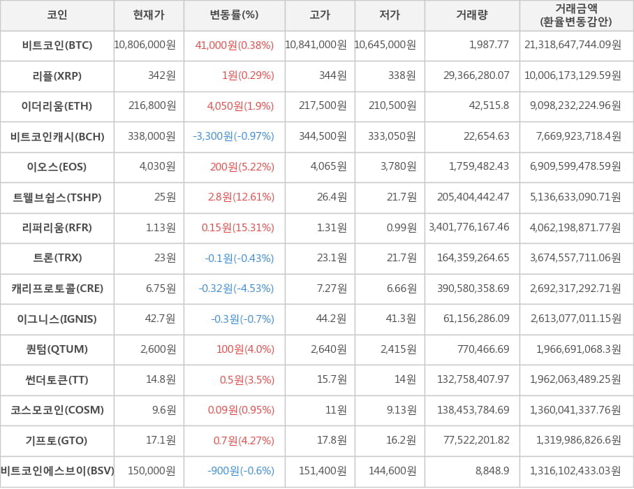 비트코인, 리플, 이더리움, 비트코인캐시, 이오스, 트웰브쉽스, 리퍼리움, 트론, 캐리프로토콜, 이그니스, 퀀텀, 썬더토큰, 코스모코인, 기프토, 비트코인에스브이