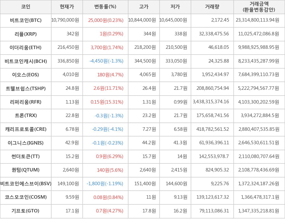 비트코인, 리플, 이더리움, 비트코인캐시, 이오스, 트웰브쉽스, 리퍼리움, 트론, 캐리프로토콜, 이그니스, 썬더토큰, 퀀텀, 비트코인에스브이, 코스모코인, 기프토