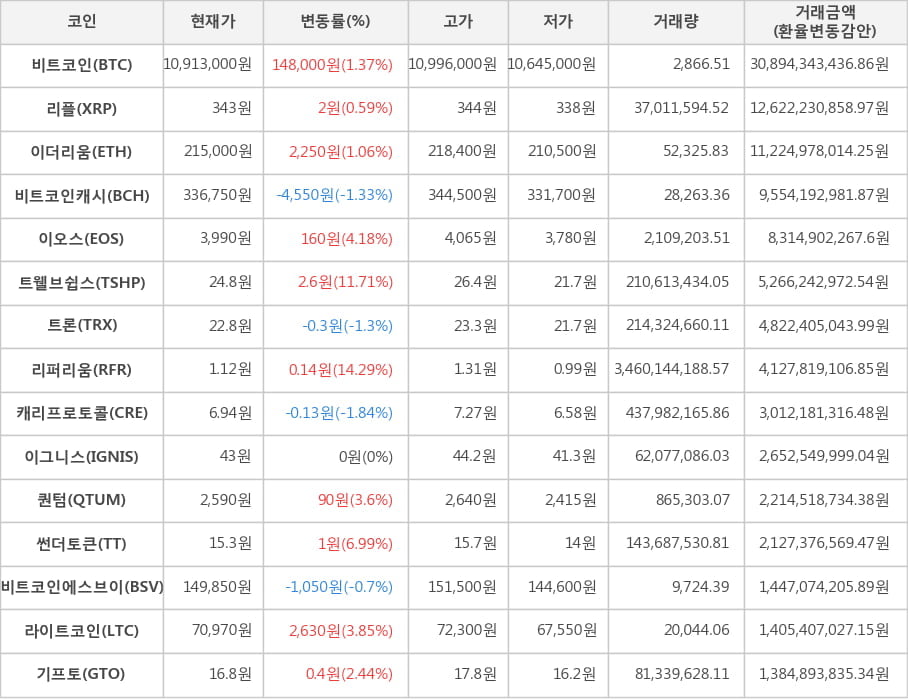 비트코인, 리플, 이더리움, 비트코인캐시, 이오스, 트웰브쉽스, 트론, 리퍼리움, 캐리프로토콜, 이그니스, 퀀텀, 썬더토큰, 비트코인에스브이, 라이트코인, 기프토