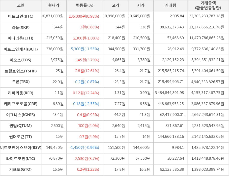 비트코인, 리플, 이더리움, 비트코인캐시, 이오스, 트웰브쉽스, 트론, 리퍼리움, 캐리프로토콜, 이그니스, 퀀텀, 썬더토큰, 비트코인에스브이, 라이트코인, 기프토