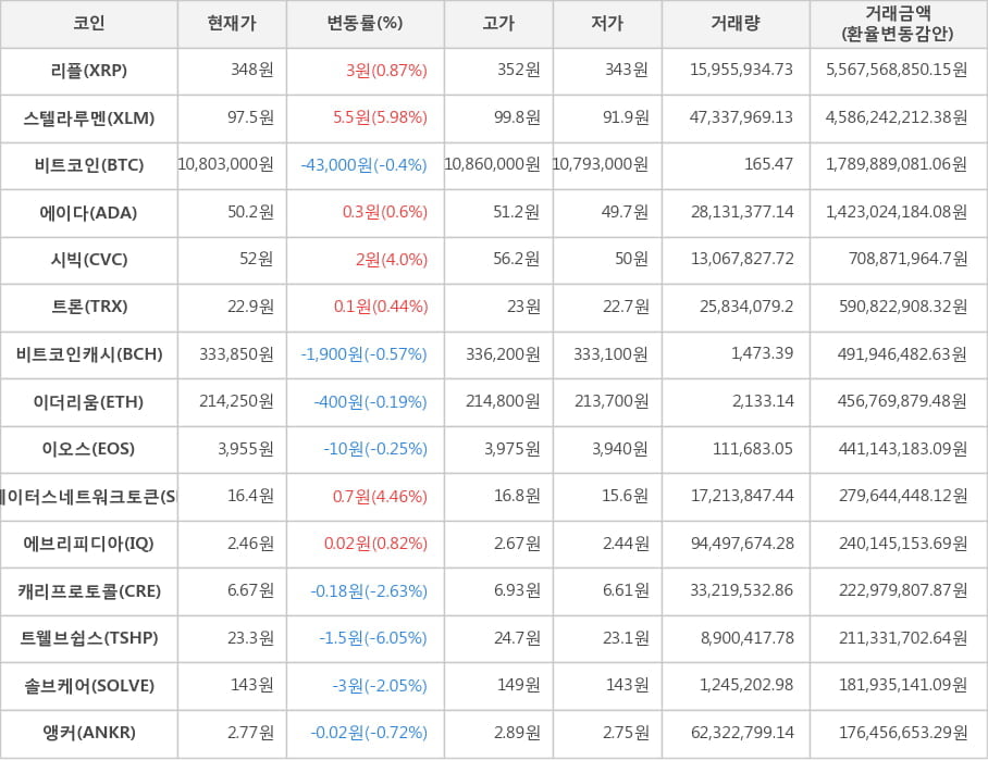 비트코인, 리플, 스텔라루멘, 에이다, 시빅, 트론, 비트코인캐시, 이더리움, 이오스, 스테이터스네트워크토큰, 에브리피디아, 캐리프로토콜, 트웰브쉽스, 솔브케어, 앵커