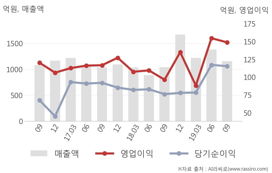 [잠정실적]리드코프, 올해 3Q 매출액 1160억(+11%) 영업이익 149억(+54%) (연결)