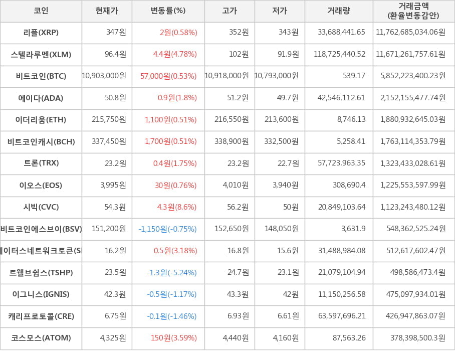 비트코인, 리플, 스텔라루멘, 에이다, 이더리움, 비트코인캐시, 트론, 이오스, 시빅, 비트코인에스브이, 스테이터스네트워크토큰, 트웰브쉽스, 이그니스, 캐리프로토콜, 코스모스