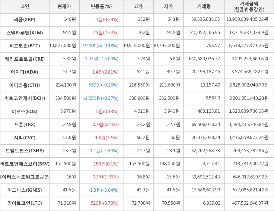 비트코인, 리플, 스텔라루멘, 캐리프로토콜, 에이다, 이더리움, 비트코인캐시, 이오스, 트론, 시빅, 트웰브쉽스, 비트코인에스브이, 스테이터스네트워크토큰, 이그니스, 라이트코인