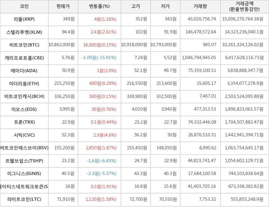 비트코인, 리플, 스텔라루멘, 캐리프로토콜, 에이다, 이더리움, 비트코인캐시, 이오스, 트론, 시빅, 비트코인에스브이, 트웰브쉽스, 이그니스, 스테이터스네트워크토큰, 라이트코인