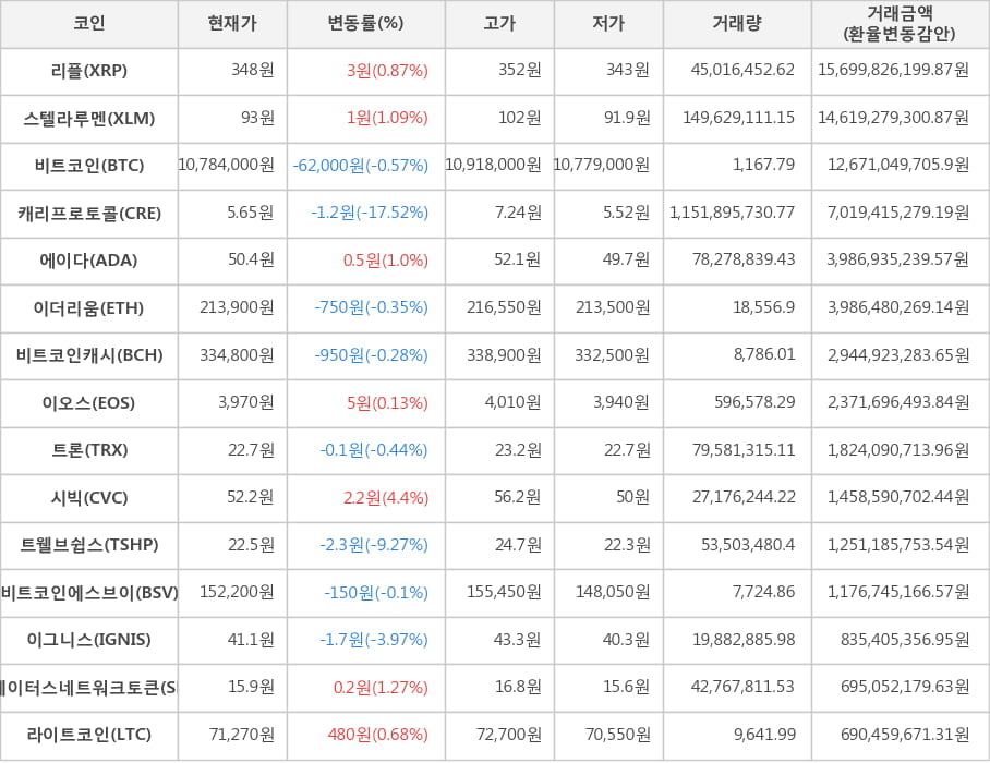 비트코인, 리플, 스텔라루멘, 캐리프로토콜, 에이다, 이더리움, 비트코인캐시, 이오스, 트론, 시빅, 트웰브쉽스, 비트코인에스브이, 이그니스, 스테이터스네트워크토큰, 라이트코인