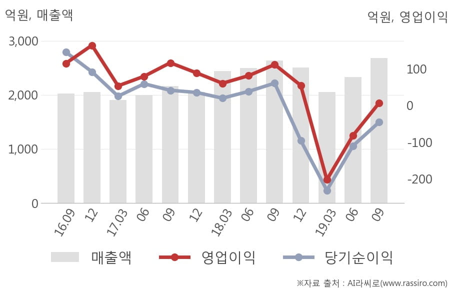 [잠정실적]심텍, 3년 중 최고 매출 달성, 영업이익은 흑자전환 (연결)