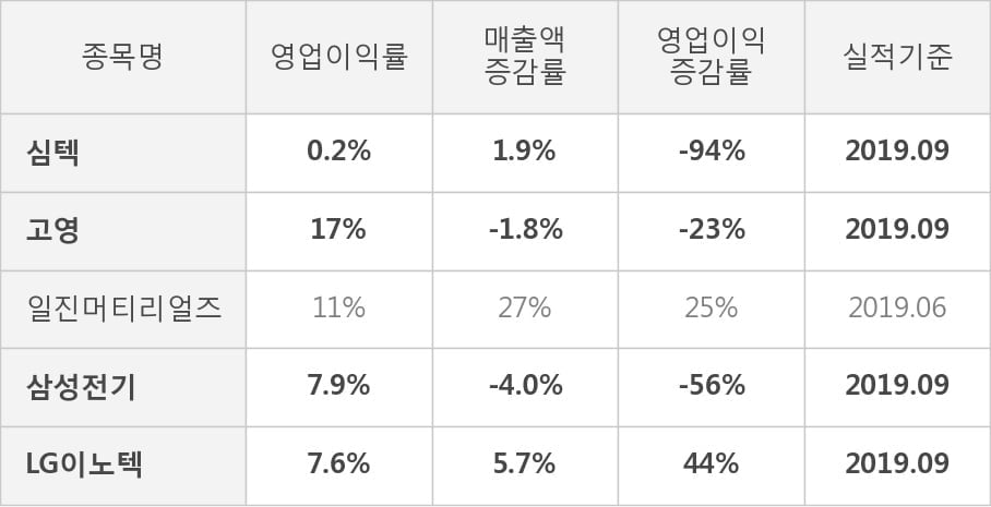 [잠정실적]심텍, 3년 중 최고 매출 달성, 영업이익은 흑자전환 (연결)