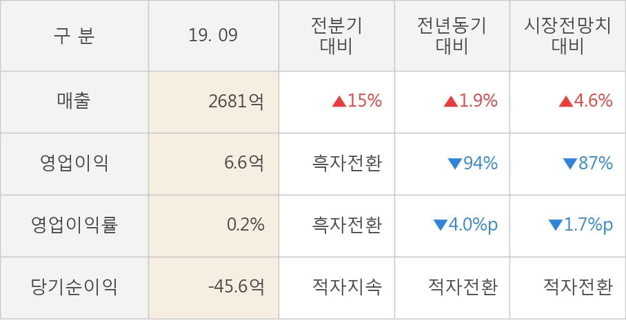 [잠정실적]심텍, 3년 중 최고 매출 달성, 영업이익은 흑자전환 (연결)