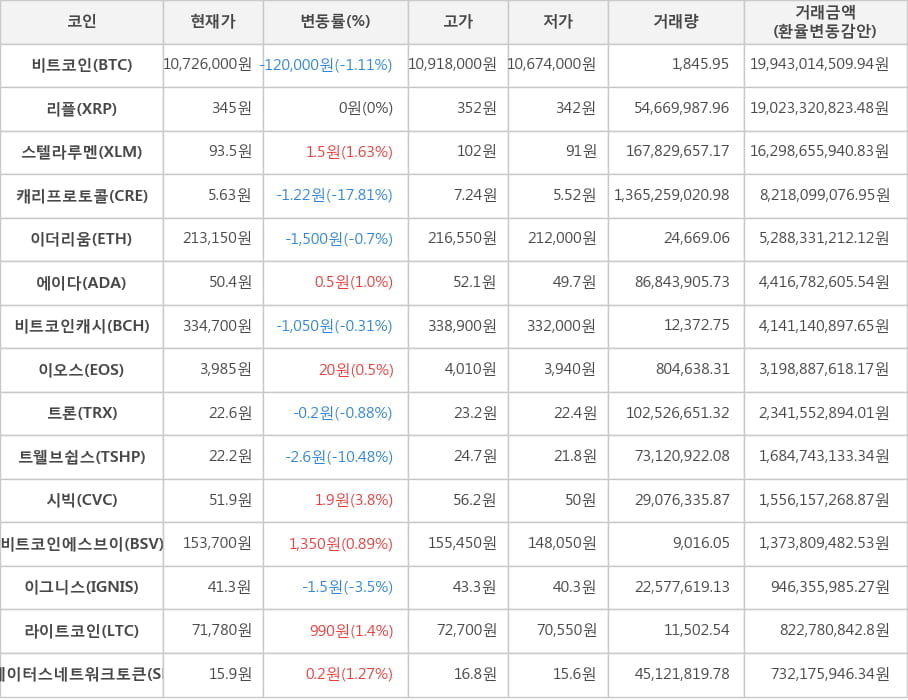 비트코인, 리플, 스텔라루멘, 캐리프로토콜, 이더리움, 에이다, 비트코인캐시, 이오스, 트론, 트웰브쉽스, 시빅, 비트코인에스브이, 이그니스, 라이트코인, 스테이터스네트워크토큰